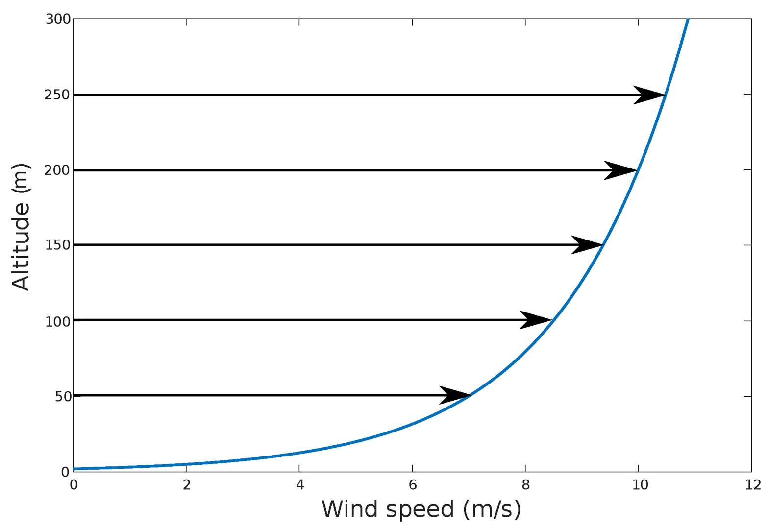 Démonstration de l'évolution de la vitesse du vent en fonction de l'altitude